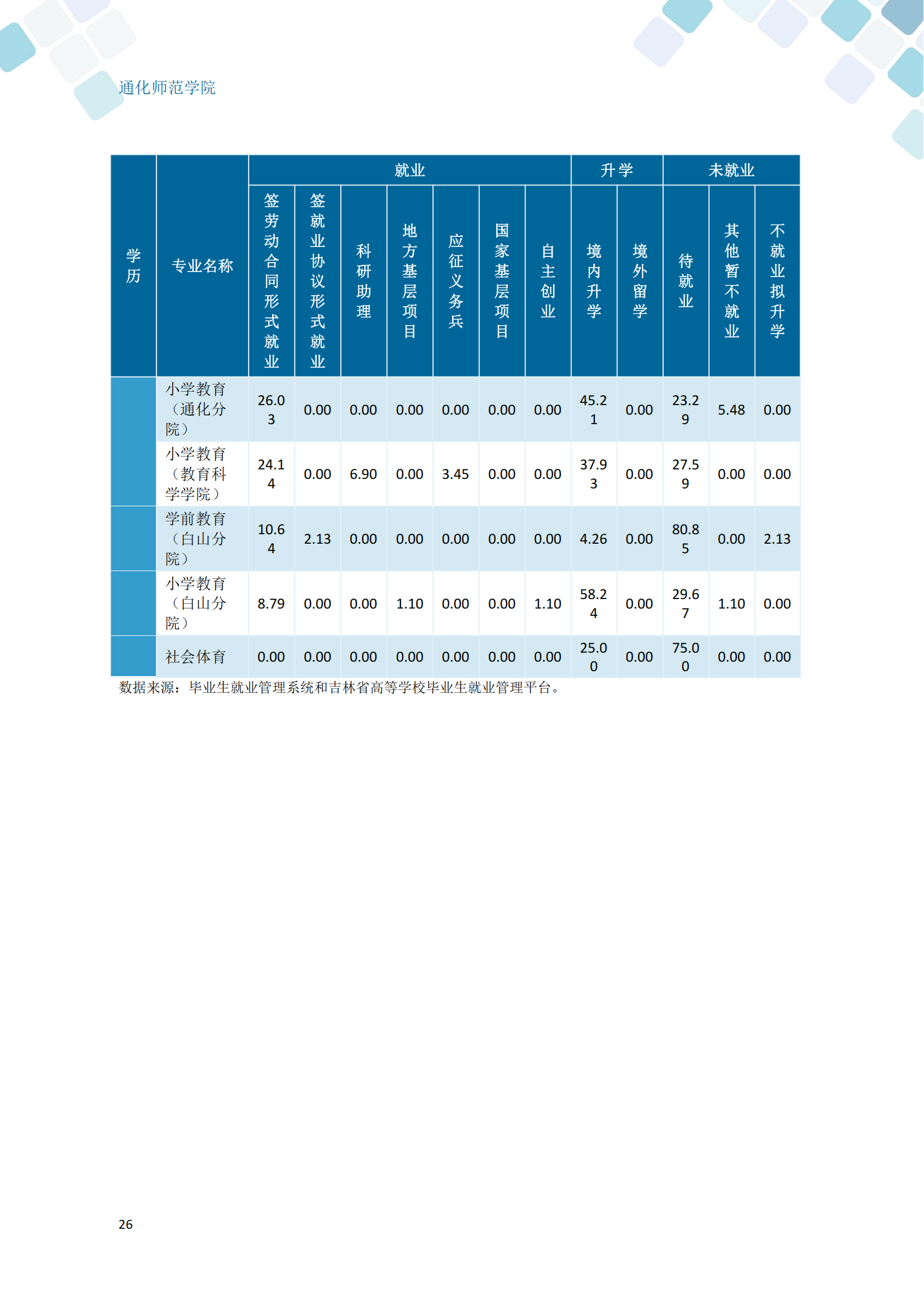 通化师范学院2024届毕业生就业质量年度报告_36