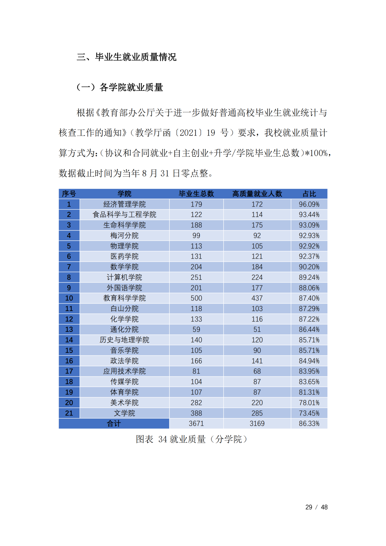 通化师范学院2023届毕业生就业质量年度报告（全套）_32