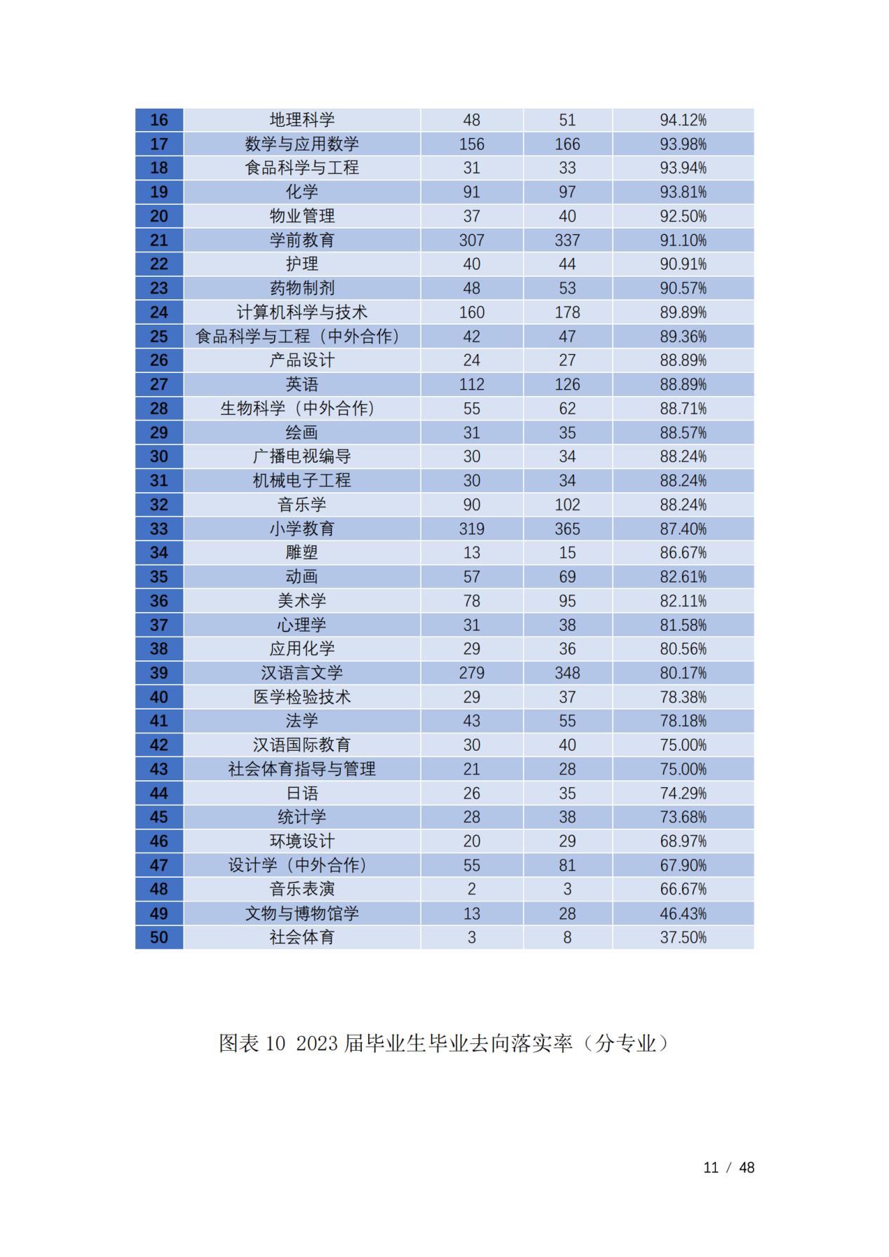通化师范学院2023届毕业生就业质量年度报告（全套）_14