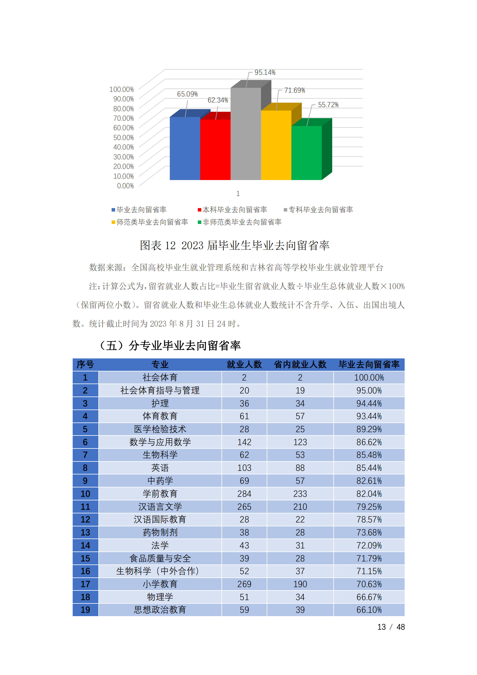 通化师范学院2023届毕业生就业质量年度报告（全套）_16
