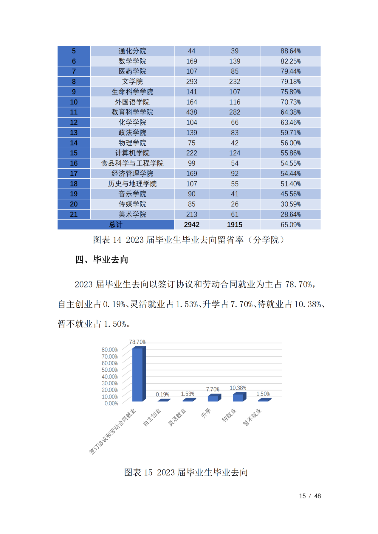 通化师范学院2023届毕业生就业质量年度报告（全套）_18