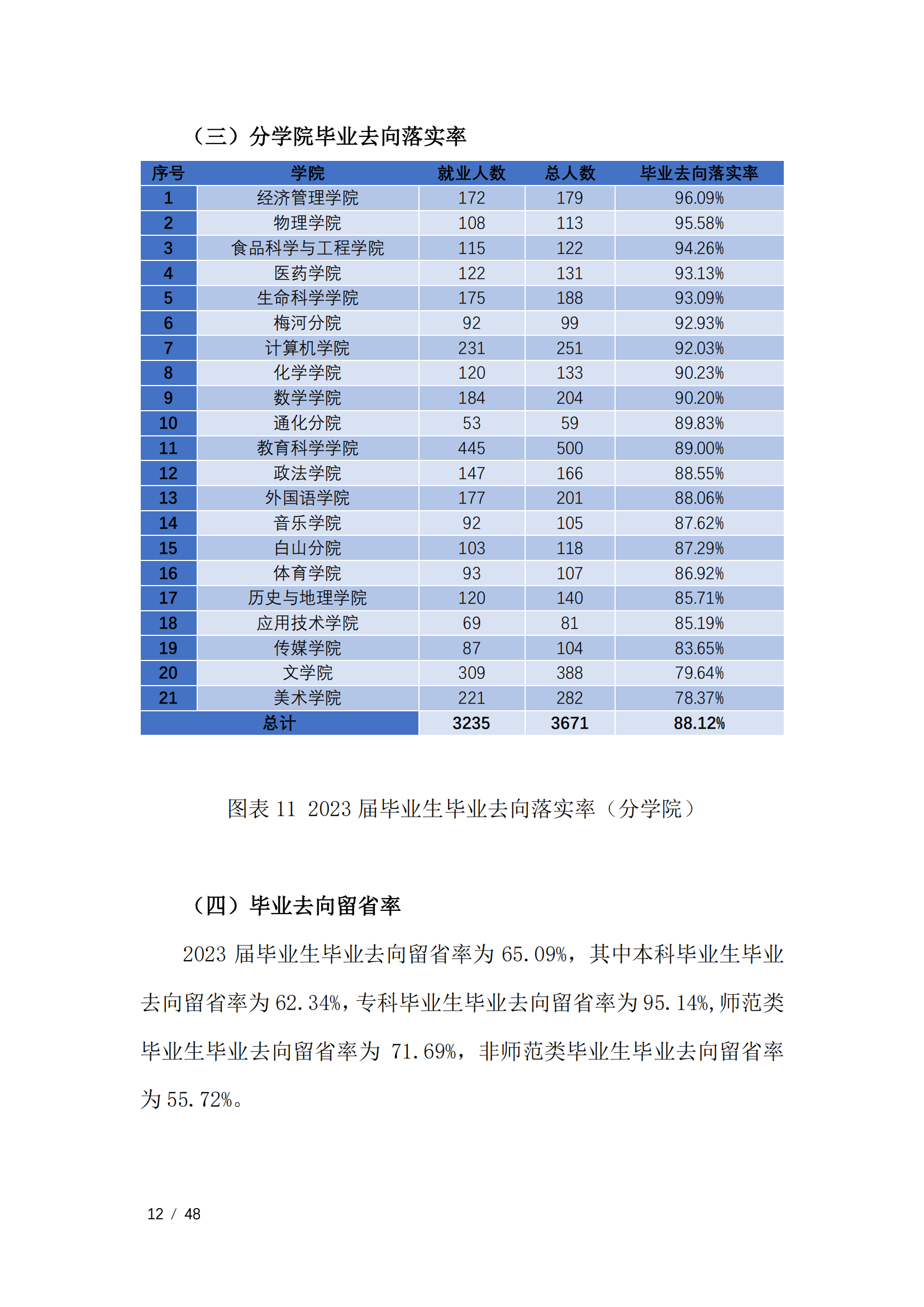 通化师范学院2023届毕业生就业质量年度报告（全套）_15