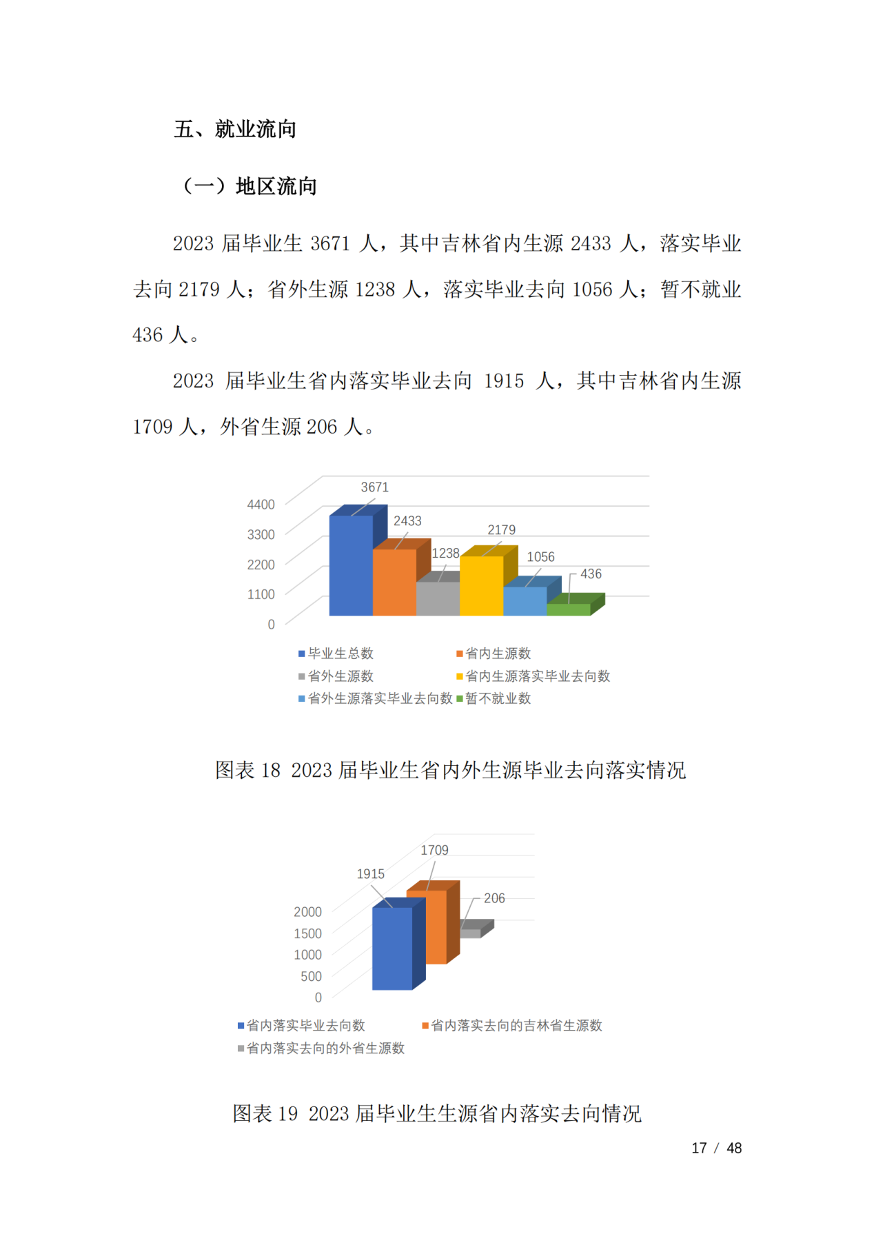 通化师范学院2023届毕业生就业质量年度报告（全套）_20