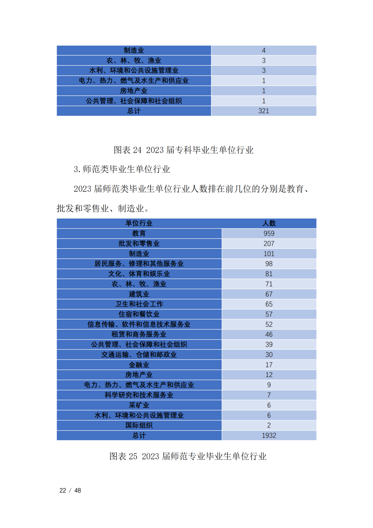 通化师范学院2023届毕业生就业质量年度报告（全套）_25
