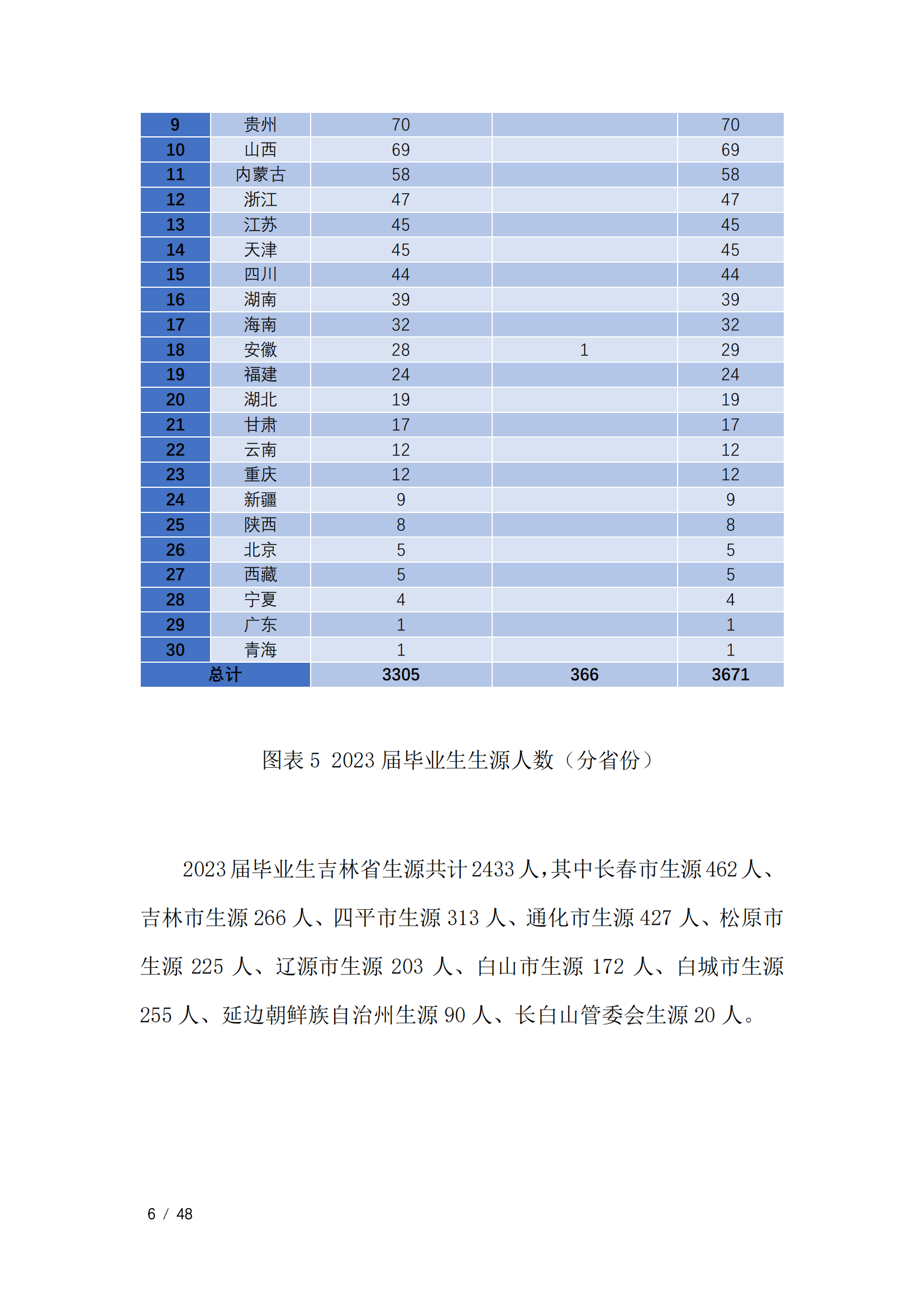 通化师范学院2023届毕业生就业质量年度报告（全套）_09