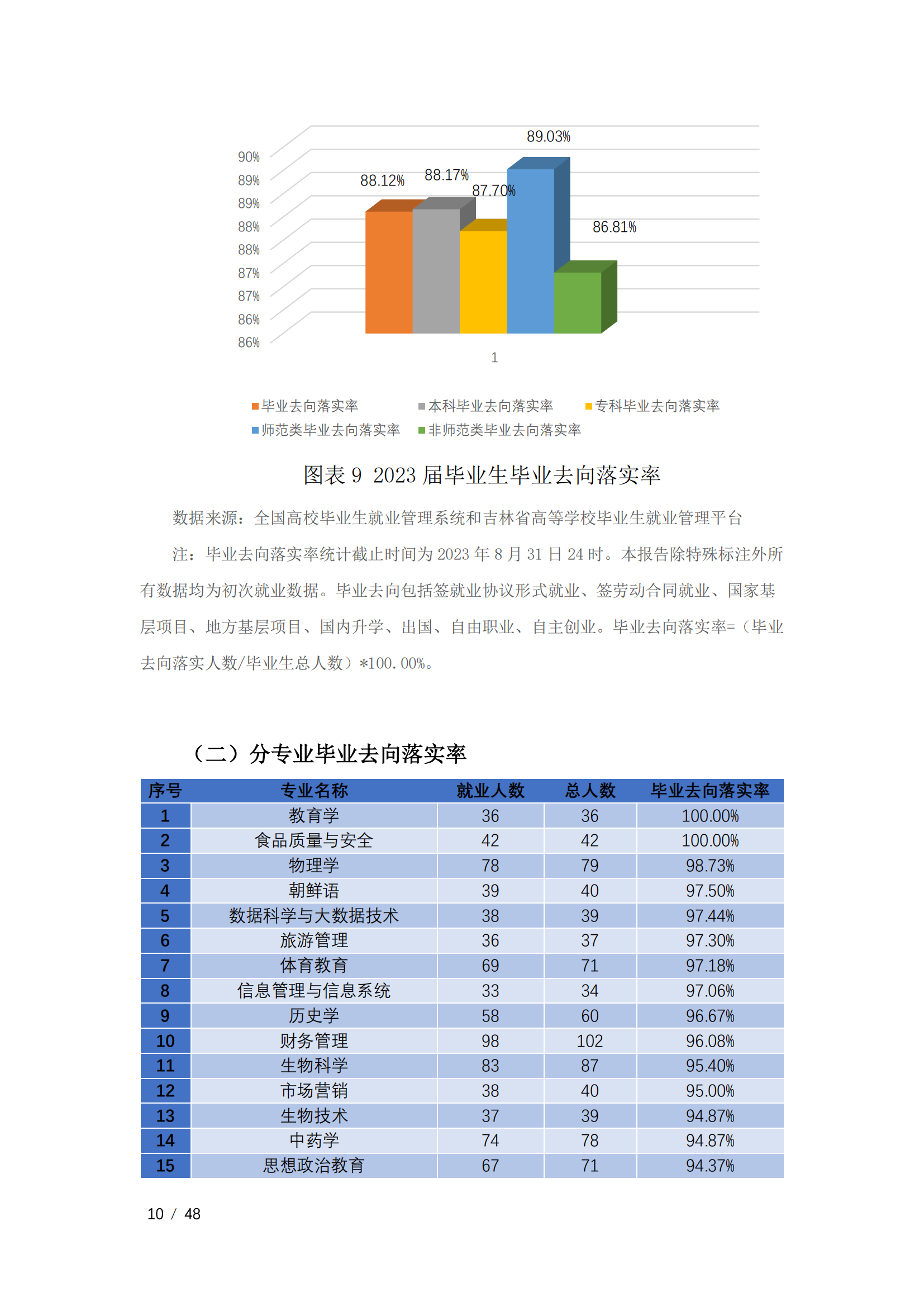 通化师范学院2023届毕业生就业质量年度报告（全套）_13