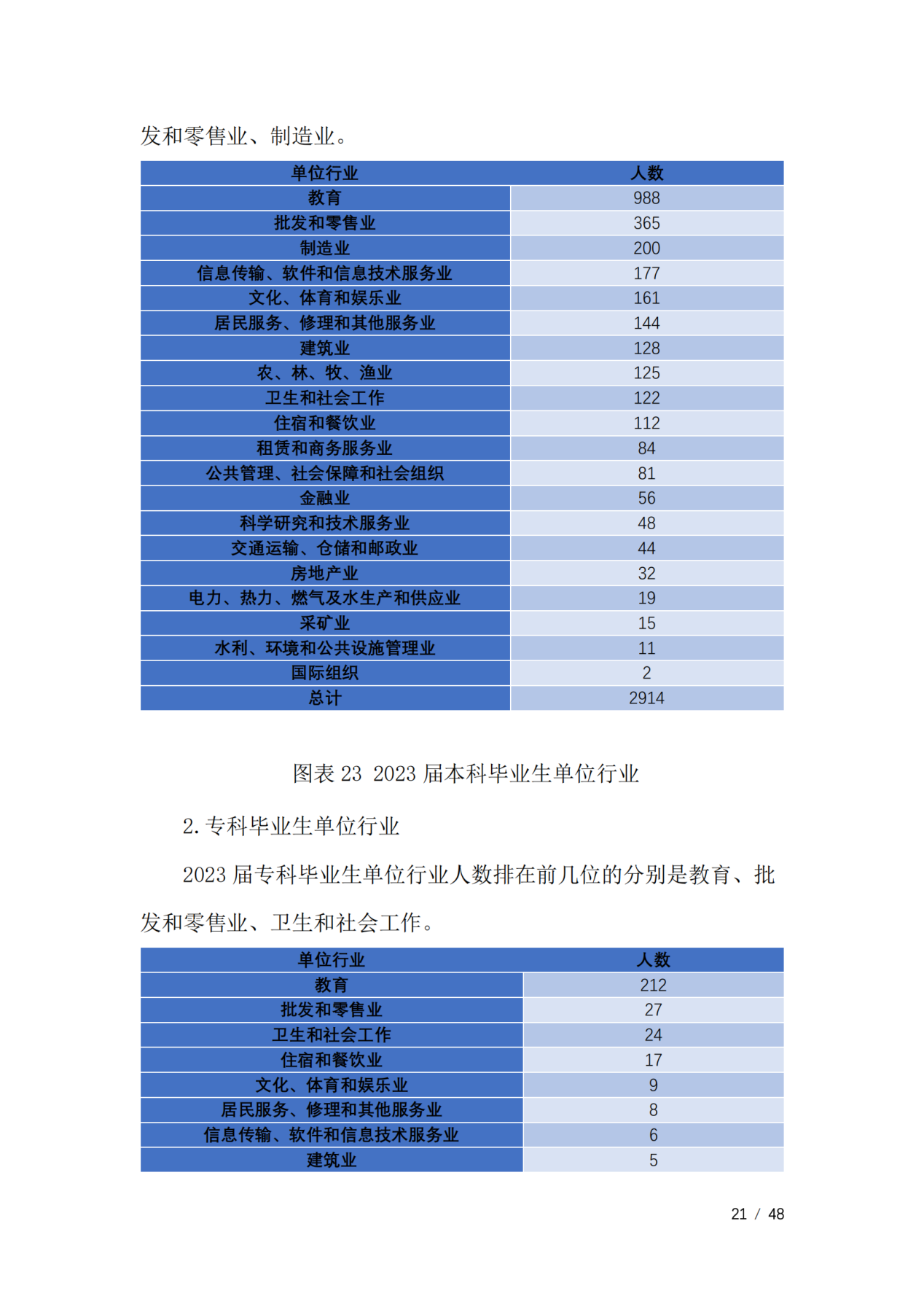 通化师范学院2023届毕业生就业质量年度报告（全套）_24