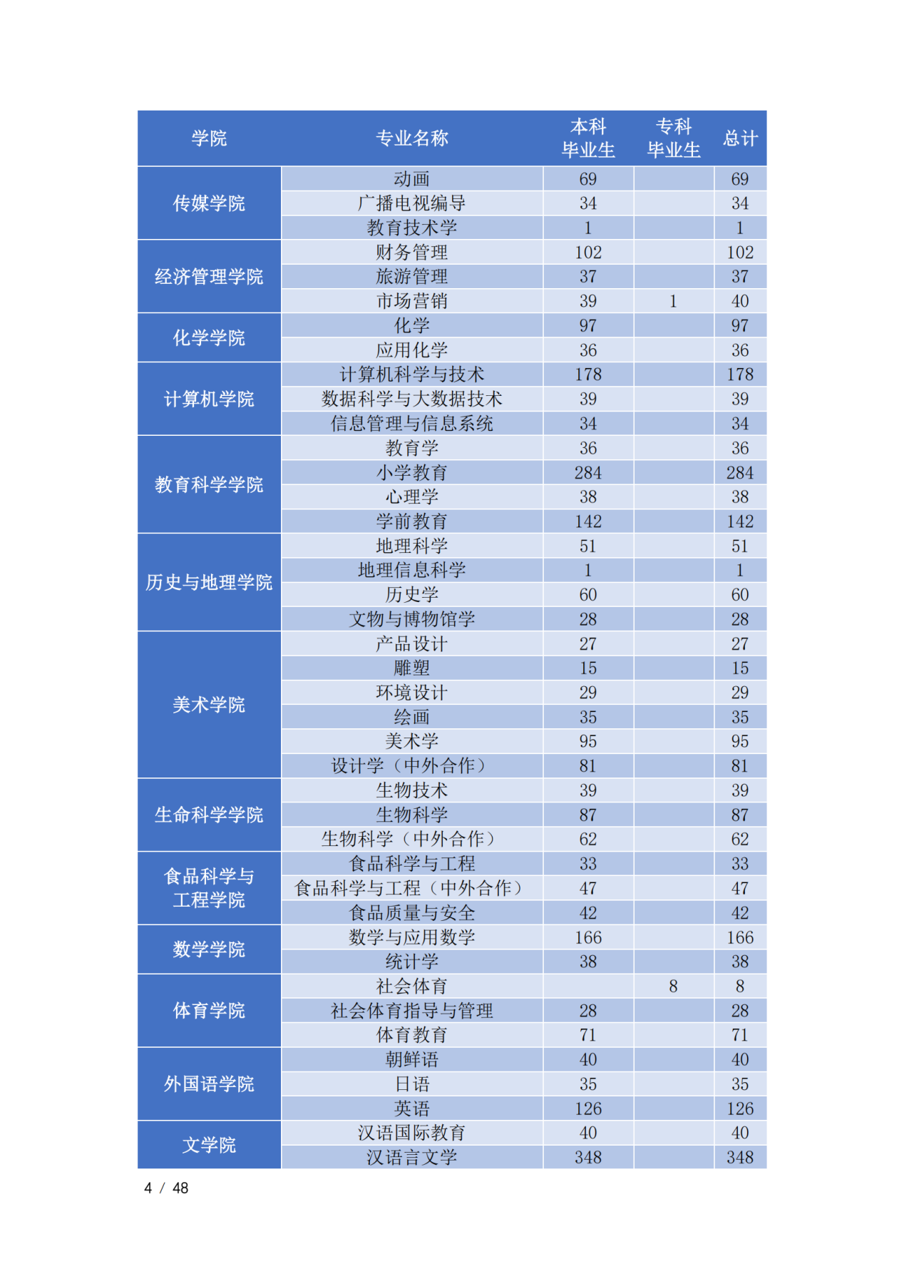 通化师范学院2023届毕业生就业质量年度报告（全套）_07