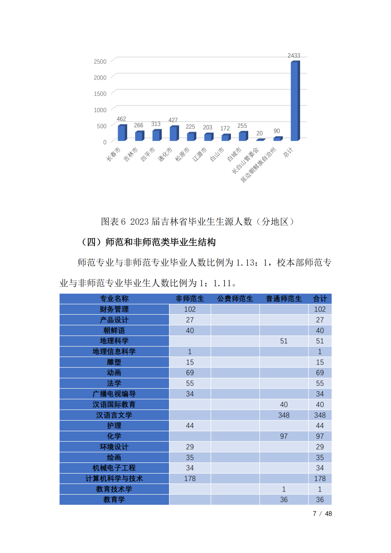通化师范学院2023届毕业生就业质量年度报告（全套）_10