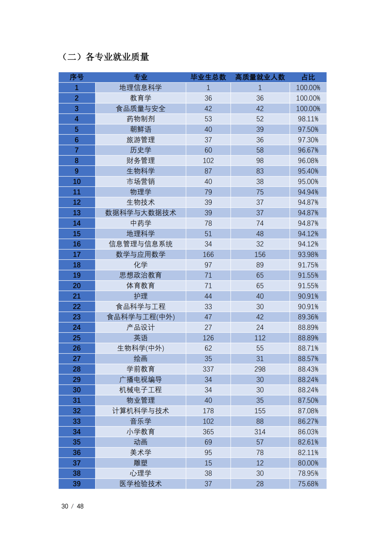 通化师范学院2023届毕业生就业质量年度报告（全套）_33