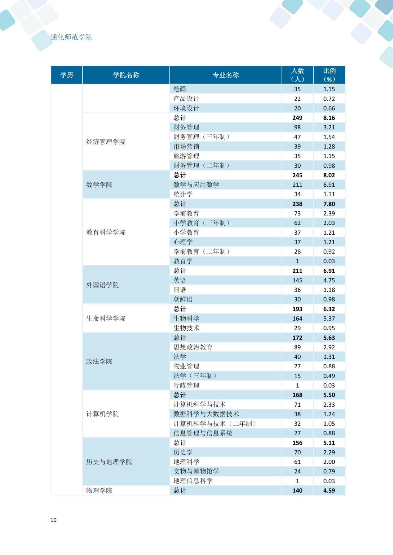 通化师范学院2024届毕业生就业质量年度报告_20