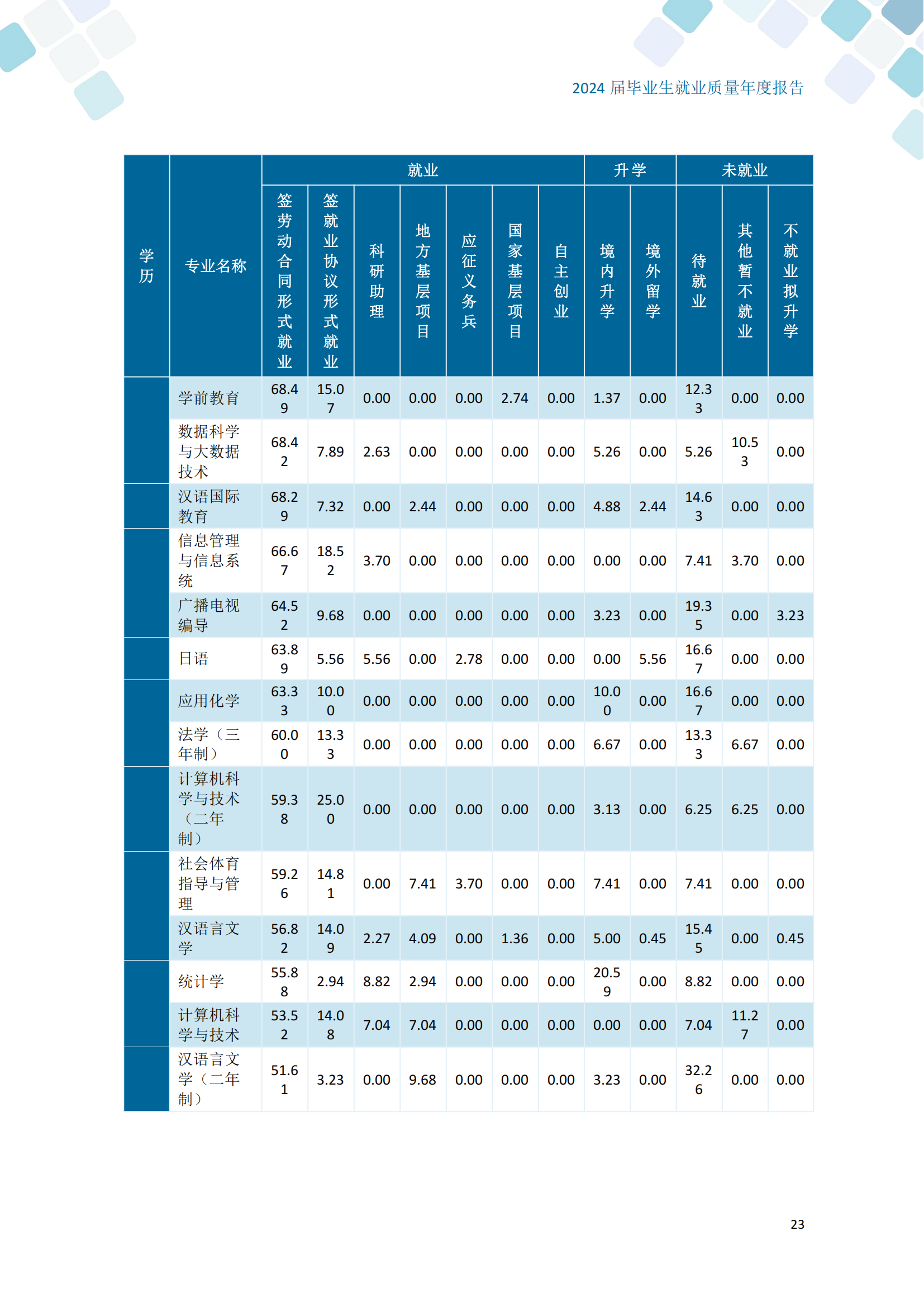 通化师范学院2024届毕业生就业质量年度报告_33
