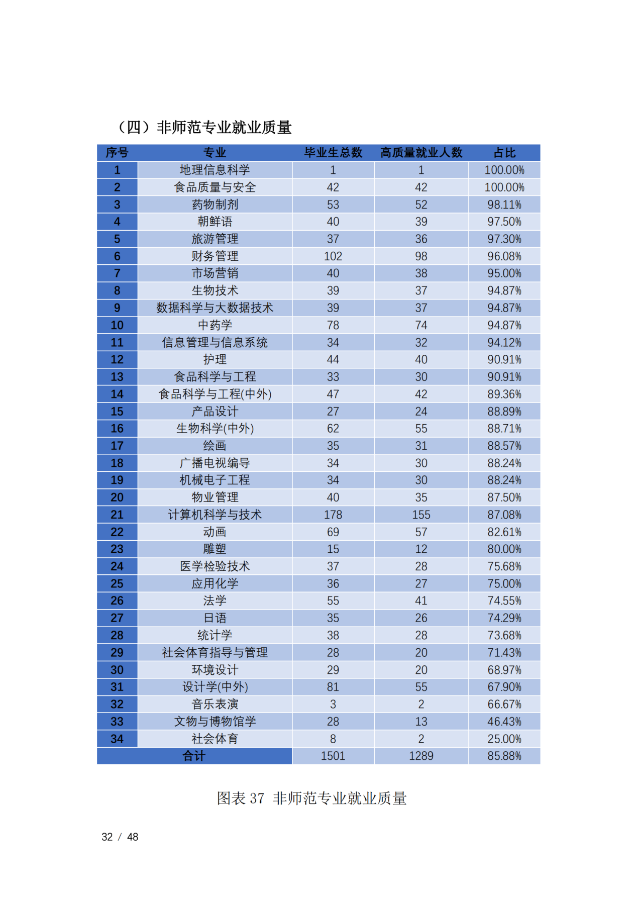 通化师范学院2023届毕业生就业质量年度报告（全套）_35