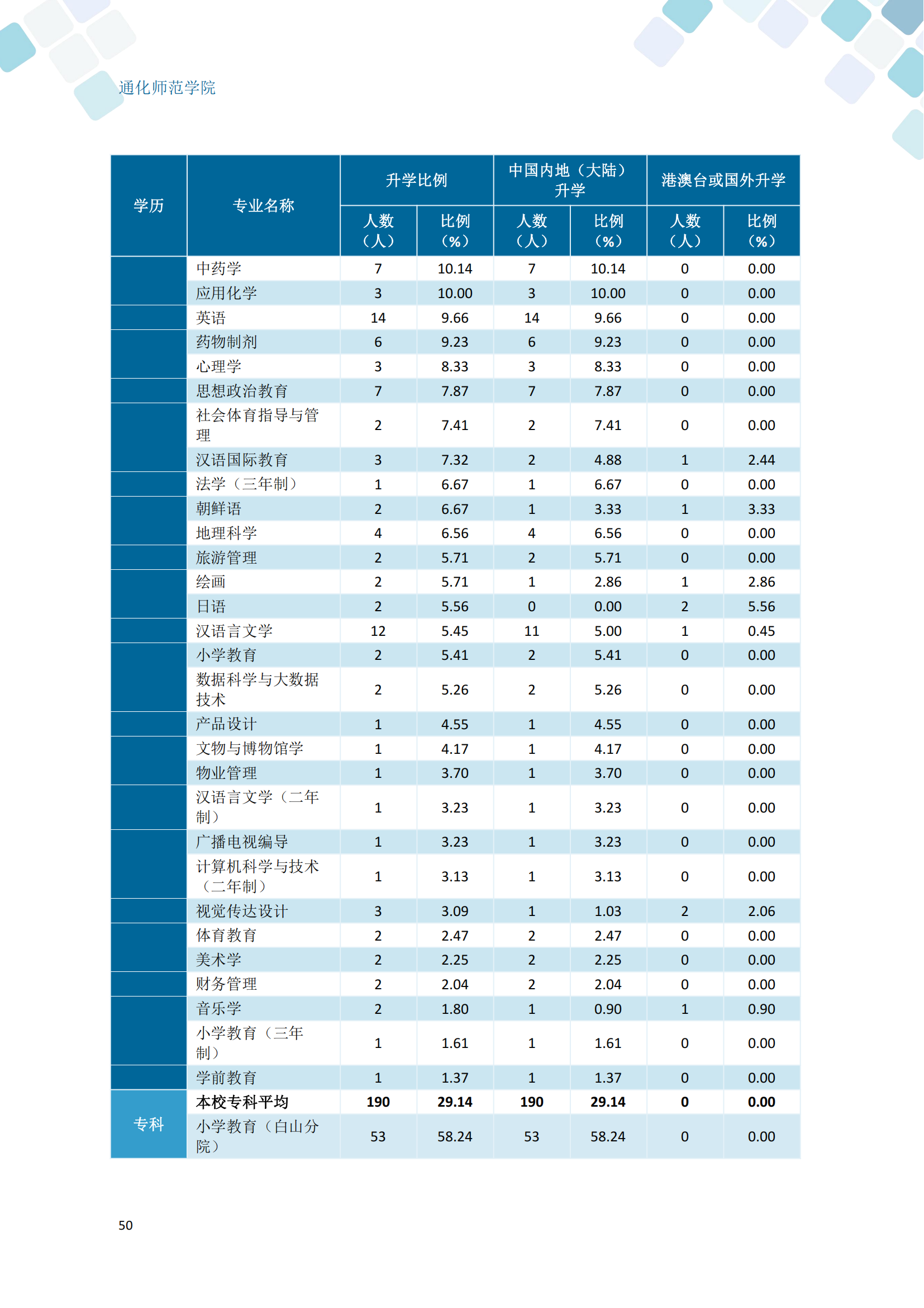 通化师范学院2024届毕业生就业质量年度报告_60