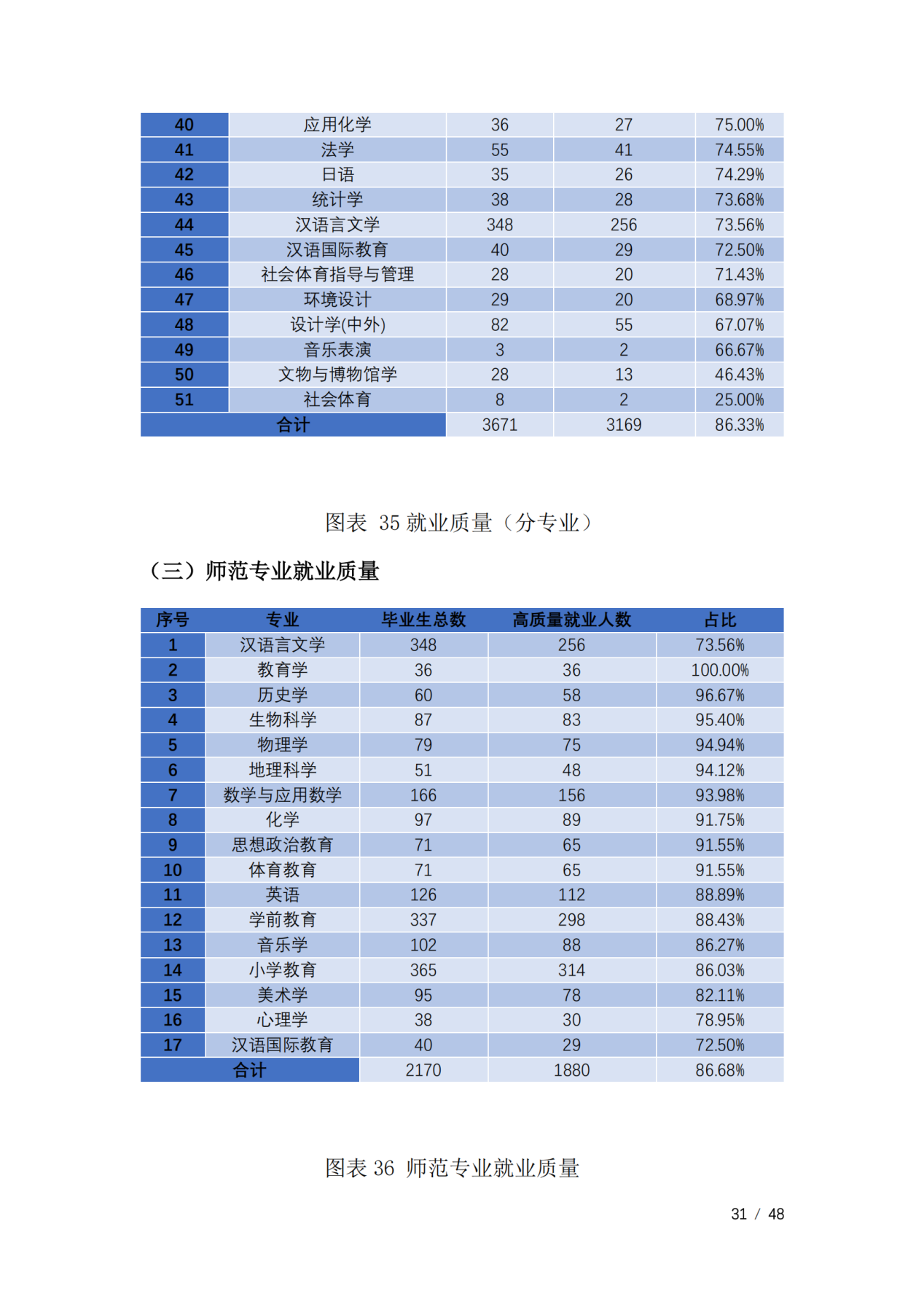 通化师范学院2023届毕业生就业质量年度报告（全套）_34