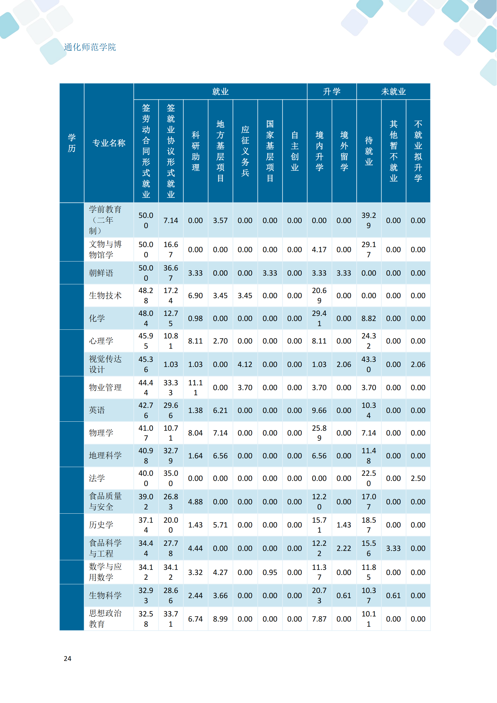 通化师范学院2024届毕业生就业质量年度报告_34