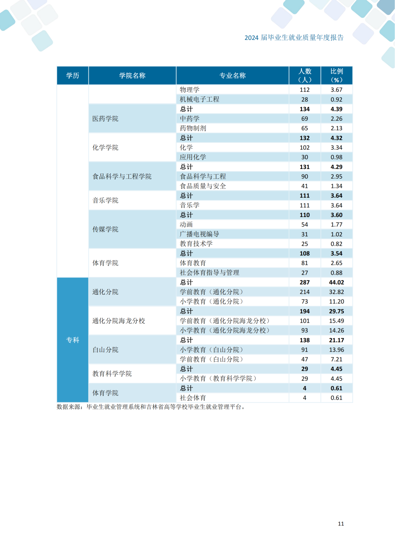 通化师范学院2024届毕业生就业质量年度报告_21