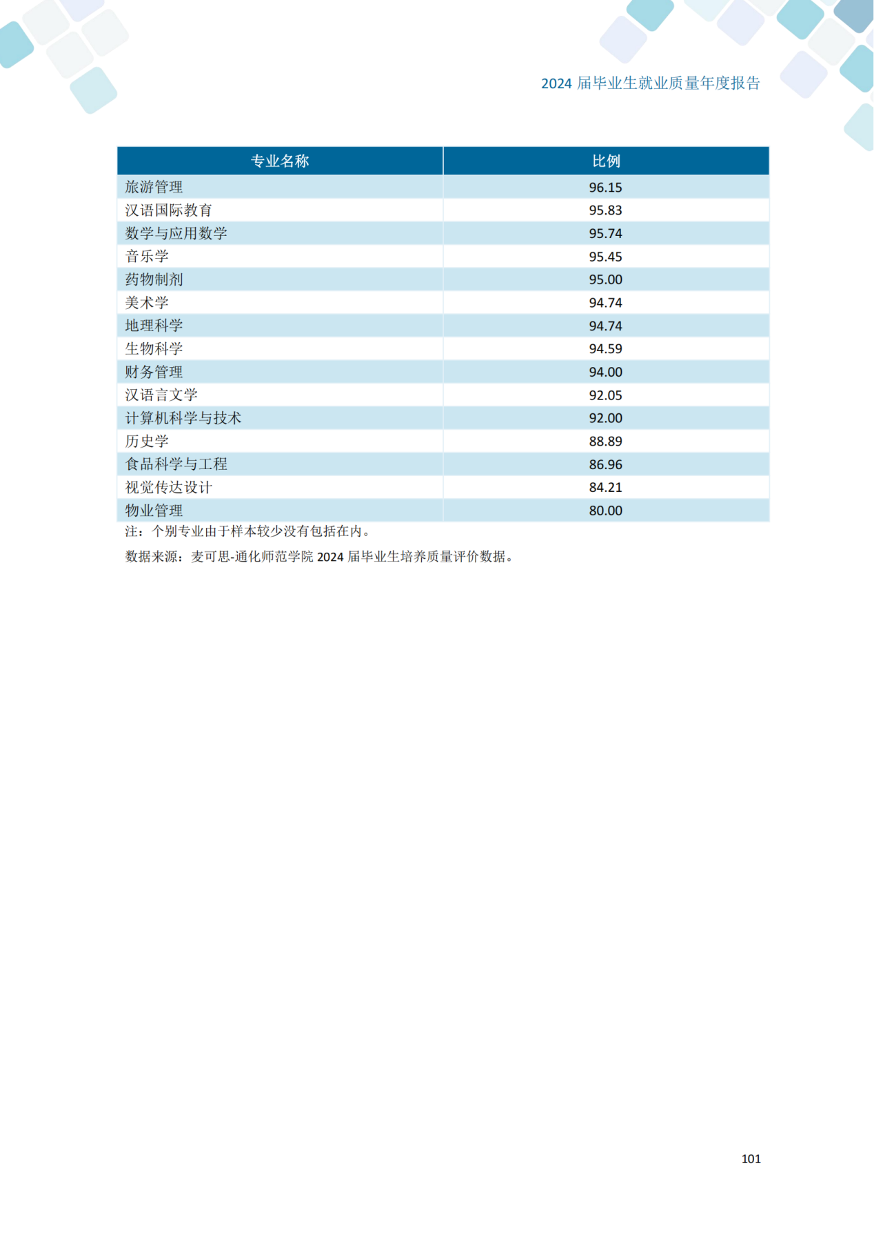 通化师范学院2024届毕业生就业质量年度报告_111