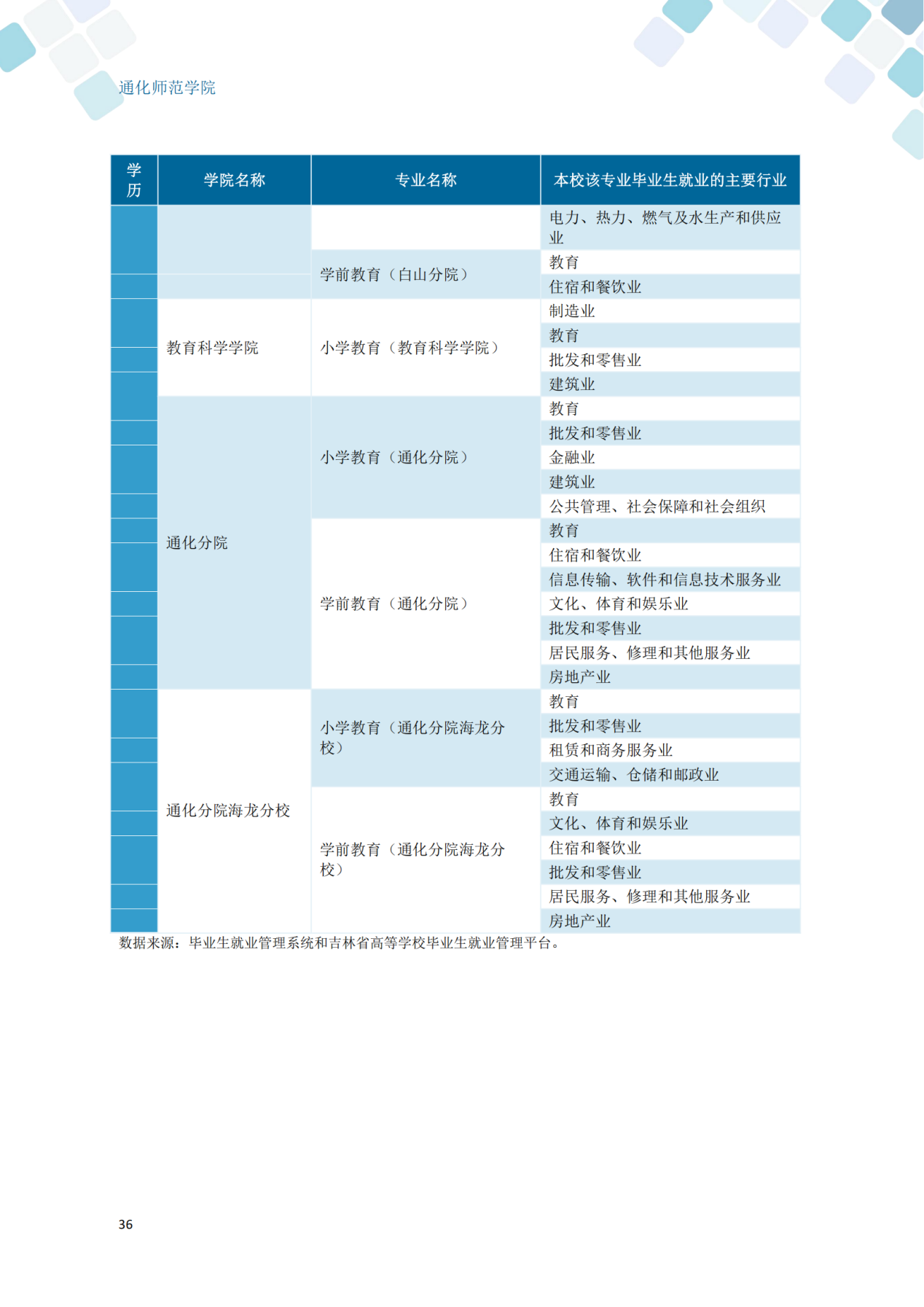 通化师范学院2024届毕业生就业质量年度报告_46