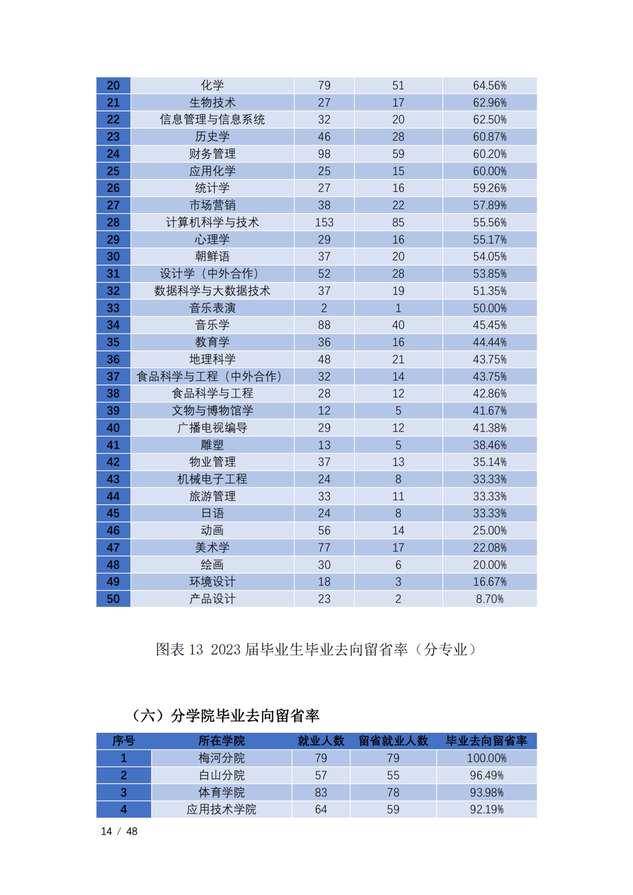 通化师范学院2023届毕业生就业质量年度报告（全套）_17