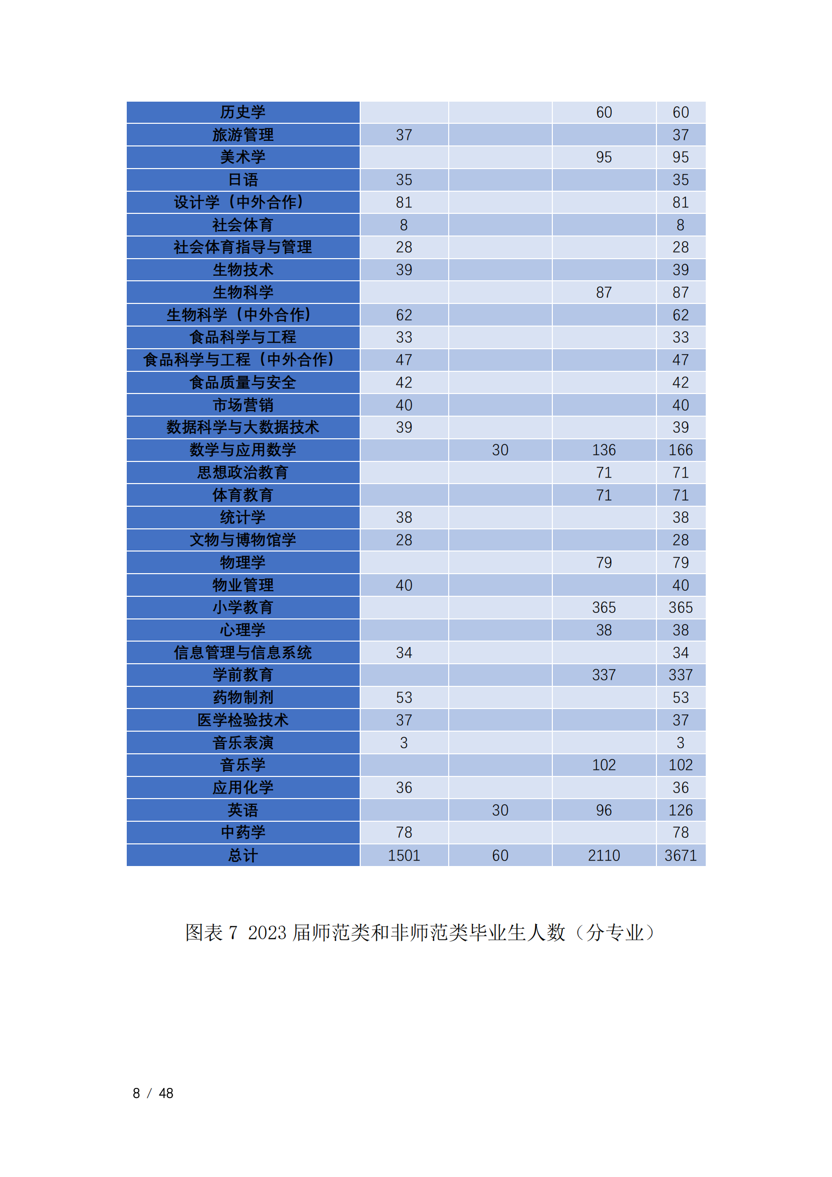 通化师范学院2023届毕业生就业质量年度报告（全套）_11