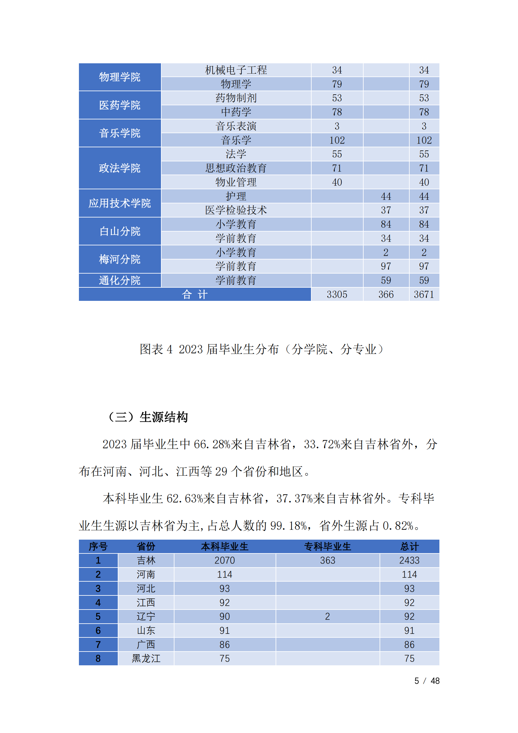 通化师范学院2023届毕业生就业质量年度报告（全套）_08